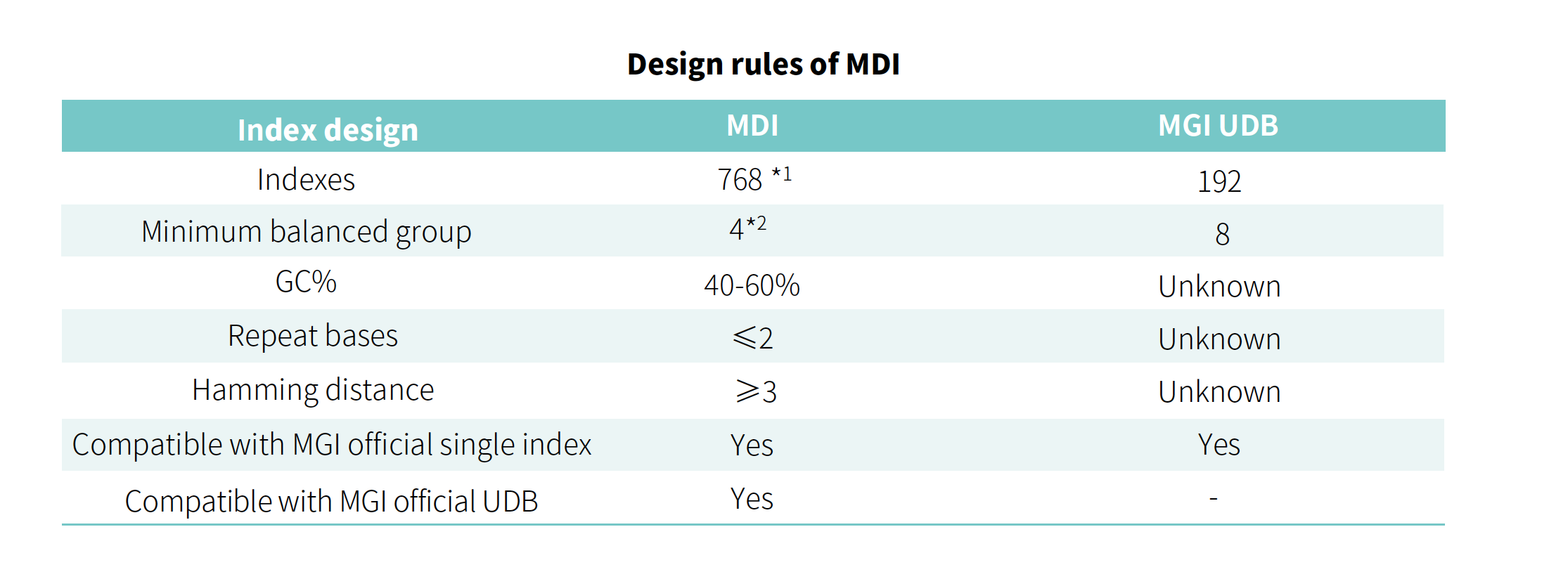 Table 2