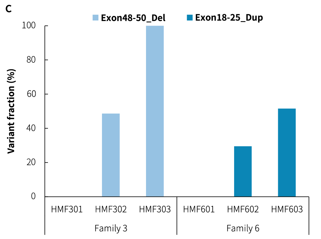 fig3C