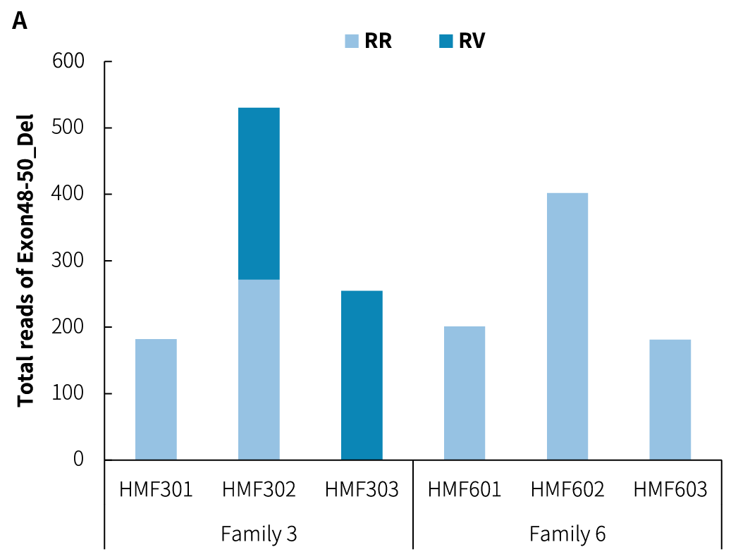 fig3A